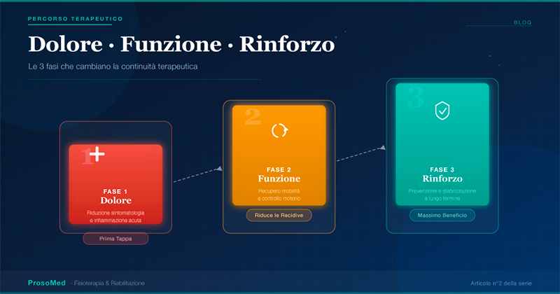 Dolore, funzione, rinforzo: perché i tuoi pazienti se ne vanno proprio quando stanno iniziando a guarire